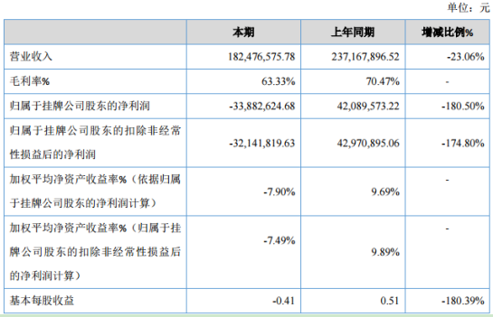 中惠旅2019年亏损3388.26万 同比由盈转亏 营业总成本增加
