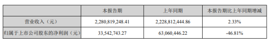 省广集团2020年第一季度净利3354.27万下滑46.81% 参股企业业绩同比下降所致