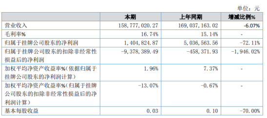 华晨股份2019年净利140.48万下滑72.11% 财务费用增加