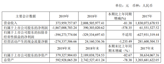 ST柳化2019年亏损18.67亿由盈转亏 董事长薪酬33.01万