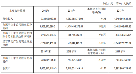 *ST信通2019年净利15.03亿扭亏为盈 董事长薪酬78.47万