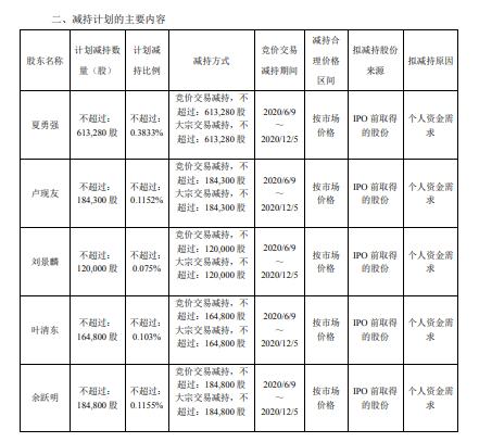 深圳新星董事、高级管理人员拟减持股份 预计减持不超总股本0.79%