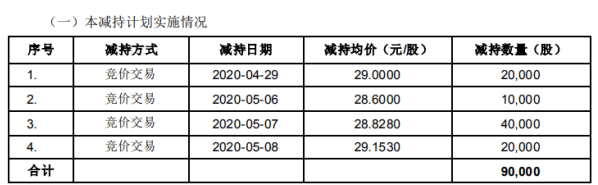 佩蒂股份股东李荣林减持9万股 套现约259.45万元