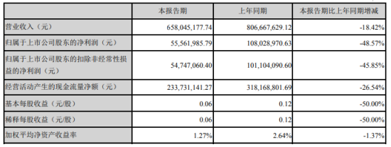东江环保2020年第一季度净利5556.2万下滑48.57% 上下游企业停工减产