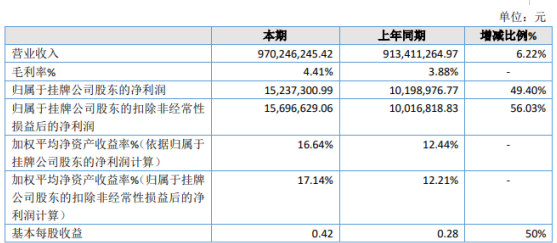 群星明2019年净利1523.73万增长49.40% 业务单价提高