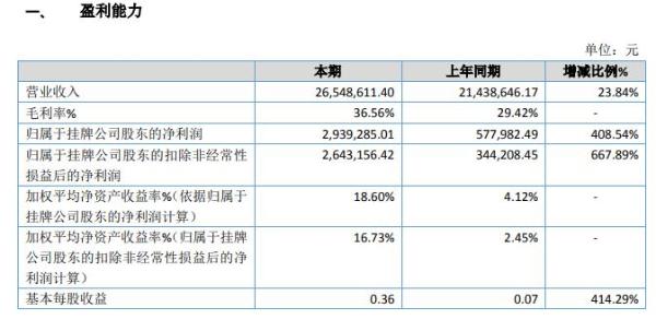 华甬新材2019年盈利293.93万增长409% 开拓新客户渠道