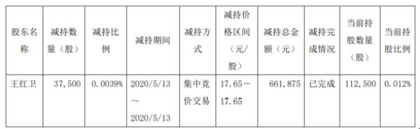 浙江医药股东王红卫减持3.75万股 套现约66.19万元