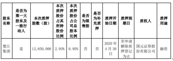 楚江新材股东楚江集团质押1265万股 用于融资