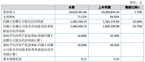 紫极科技2019年净利106.57万减少32.60% 销售费用减少