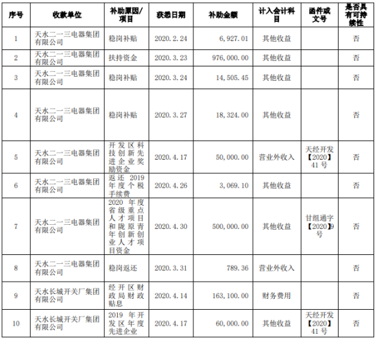 长城电工子公司收到政府补助289.45万元