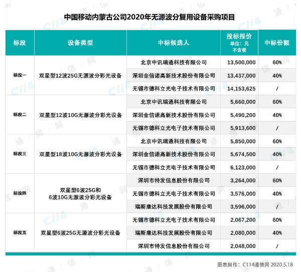 内蒙古移动无源波分复用设备集采结果出炉：金信诺、特发信息等入围