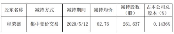 天宇股份股东程荣德减持26.16万股 套现约2165.31万元