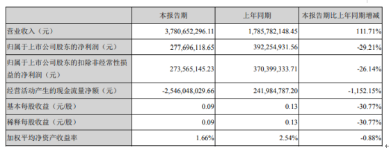 滨江集团2020年第一季度净利2.78亿下滑29.21% 收到的政府补助减少