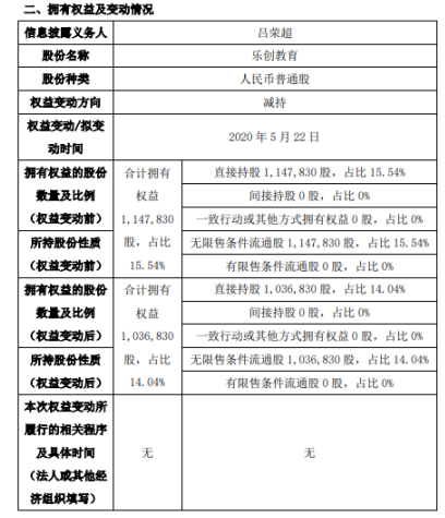 乐创教育股东吕荣超减持11.1万股 权益变动后持股比例为14.04%