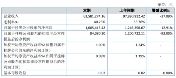 北邮国安2019年净利108.54万下滑12.91% 广电行业景气度下降