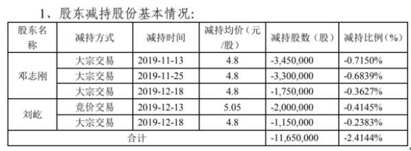 中元股份2名股东合计减持1165万股 套现约5592万元