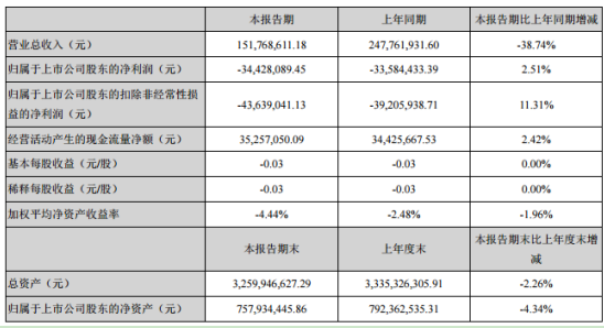 德威新材第一季度亏损3442.81万 较上年同期亏损增大