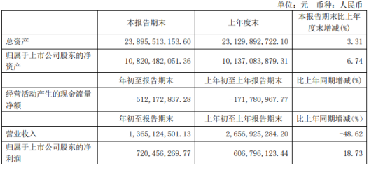中新集团2020年一季度净利7.2亿增长18.73% 销售佣金及代理费减少