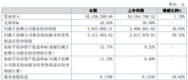 科理咨询2019年净利383.77万增长36.62% 营业总成本减少