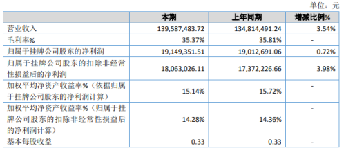 东方四通2019年净利1914.94万增长0.72% 资产减值损失增加