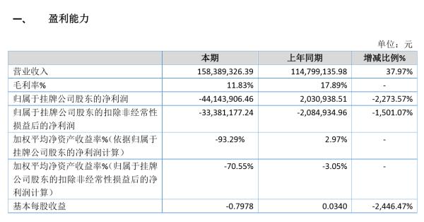 金蓝络2019年亏损4414.39万由盈转亏 调整业务模式
