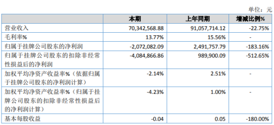 陆海环保2019年亏损207.21万由盈转亏 进行产品线转型与开发