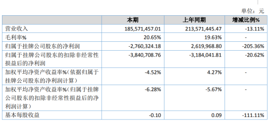 同创股份2019年亏损276.03万由盈转亏 业务量总体降低