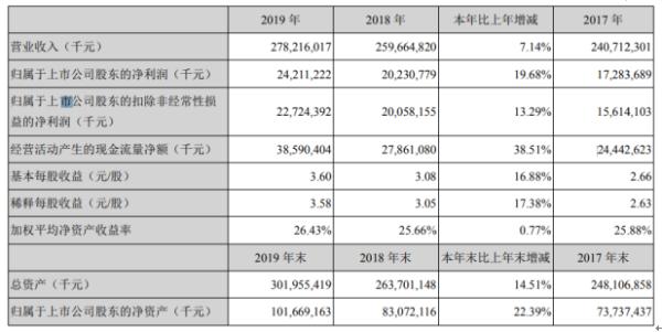 美的集团▲美的集团2019年净利242.11亿增长19.68% 董事长薪酬963万