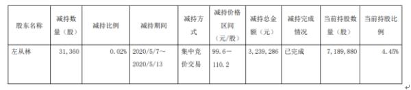 昭衍新药股东左从林减持3.14万股 套现约323.93万元