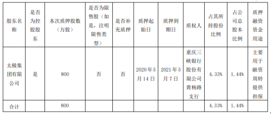 太极集团股东太极有限质押800万股 用于融资周转提供担保