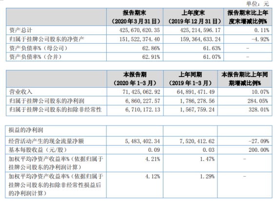 至诚复材2020年第一季度盈利686.02万元 增长284.05% 财务费用减少