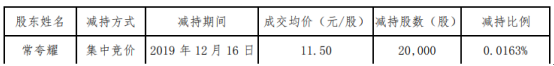 华凯创意股东常夸耀减持7.84万股 套现约90.16万元