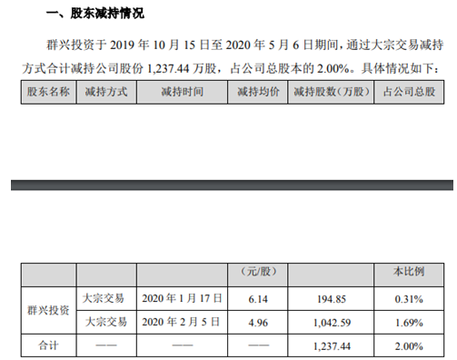 ST群兴股东群兴投资减持1237.44万股 减持套现6367.63万