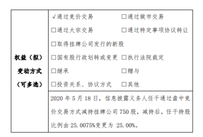 赞存科技股东任干减持750股 持股比例降至25%