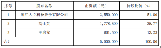 大立科技拟以自有资金5245万元收购航宇智通部分股权