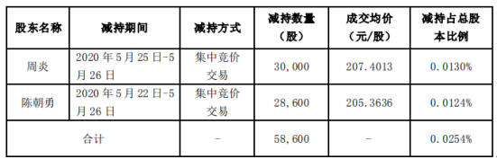 凯莱英2名股东合计减持5.86万股 套现约1215.37万元