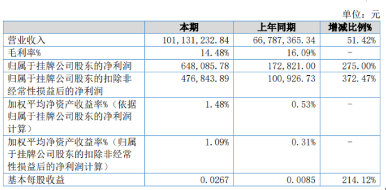 讯华电讯2019年净利64.81万增长275% 收入大幅增加