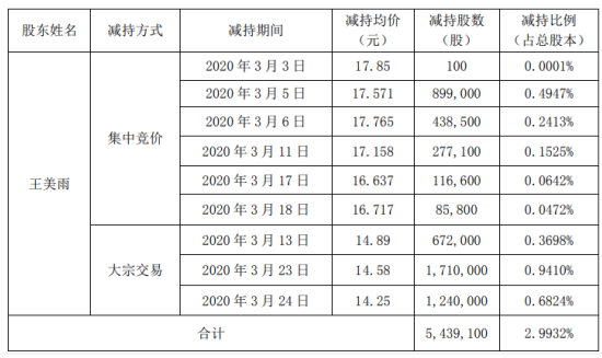 天铁股份股东王美雨减持543.91万股 套现约7930.21万元