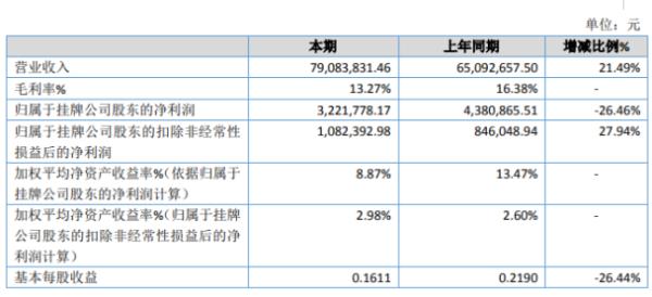 东方亮2019年净利322.18万下滑26.46% 营业成本比上年同期增加