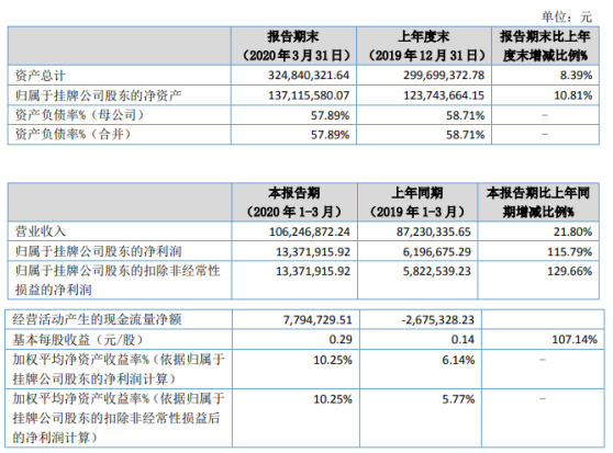 同享科技 同享科技2020年第一季度盈利1337.19万元 增长115.79%