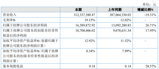 大团结2019年净利1658.99万增长26.71% 政府补助有所增加
