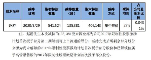 长川科技副总经理赵游减持14万股 套现约376万元