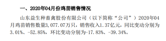 益生股份2020年4月鸡苗销售数量3077.07万只 同比增长3.01%