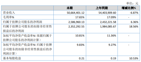 格雷特2019年净利258.7万增长6.36% 营业成本下降