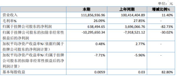 晋坤股份2019年净利63.85万下滑82.73% 销售价格下滑