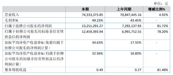 华光胶囊2019年净利1325.13万同比增加81.72% 没收违约定金