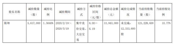 北特科技股东靳坤减持561.7万股 套现约3394.3万元