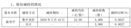 和胜股份股东陈华平减持5000股 套现约11.05万元