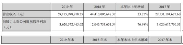 徐工机械2019年净利36.21亿增长76.98% 董事长薪酬266.03万