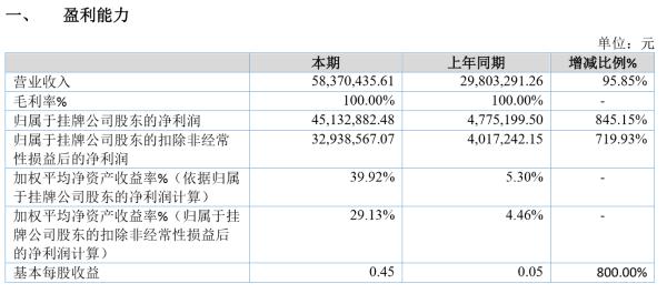 架桥资本2019年盈利4513.29万增长845.15% 销售业绩增加